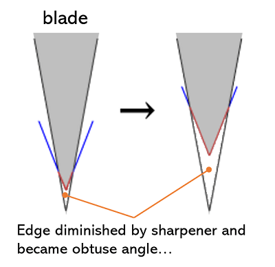 explaining effect of sharpener