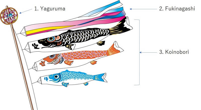 Typical Pattern of A Set of Koinobori