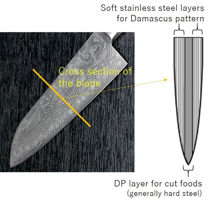 Damascus blade structure: core and layer parts