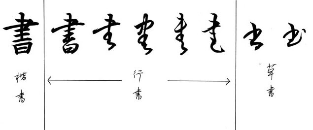 Japanese calligraphy art, transitions of Kanji styles